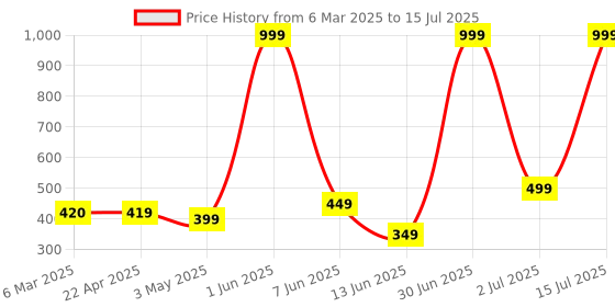 myntra.com COOLZY Pack Of 2 Printed Trunk RUCPTN2K005-S coolzy Price History Graph from 6 Mar 2025 to 15 Jul 2025