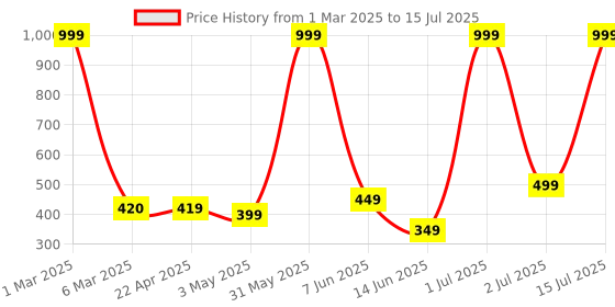 myntra.com Coolzy Pack Of 2 Printed Trunk RUCPTN2K006-S coolzy Price History Graph from 1 Mar 2025 to 15 Jul 2025