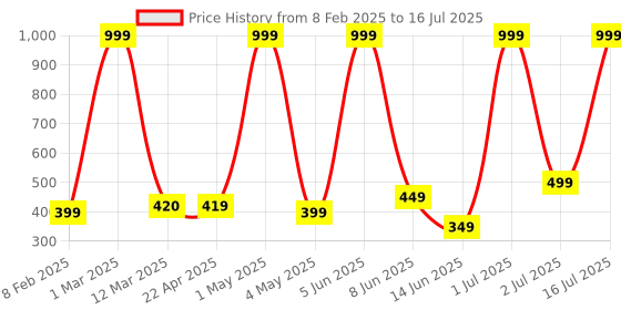 myntra.com Coolzy Pack Of 2 Printed Trunk RUCPTN2K007-S coolzy Price History Graph from 8 Feb 2025 to 16 Jul 2025
