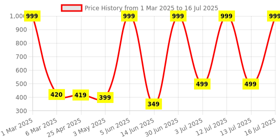 myntra.com COOLZY Pack Of 2 Printed Trunk RUCPTN2K008-S coolzy Price History Graph from 1 Mar 2025 to 16 Jul 2025