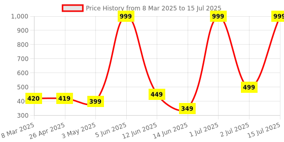myntra.com Coolzy Pack Of 2 Printed Trunk RUCPTN2K009-S coolzy Price History Graph from 8 Mar 2025 to 15 Jul 2025