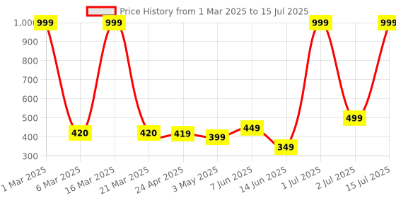 myntra.com Coolzy Pack Of 2 Printed Trunk RUCPTN2K010-S coolzy Price History Graph from 1 Mar 2025 to 15 Jul 2025