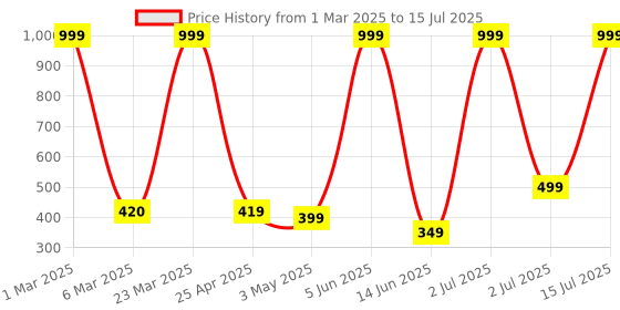 myntra.com Coolzy Pack Of 2 Printed Trunk RUCPTN2K015-S coolzy Price History Graph from 1 Mar 2025 to 15 Jul 2025