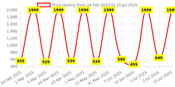 myntra.com COOLZY Pack Of 3 Color Block Antibacterial Trunks - SEOCSOTNK3K505-S coolzy Price History Graph from 24 Feb 2025 to 15 Jul 2025