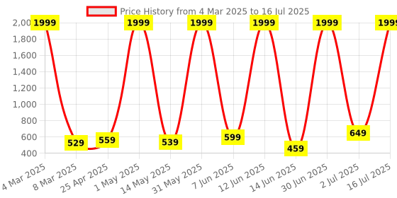 myntra.com COOLZY Pack Of 3 Color Block Antibacterial Trunks - SEOCSOTNK3K508-S coolzy Price History Graph from 4 Mar 2025 to 16 Jul 2025