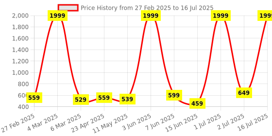 myntra.com COOLZY Pack Of 3 Color Block Antibacterial Trunks - SEOCSOTNK3K509-S coolzy Price History Graph from 27 Feb 2025 to 16 Jul 2025