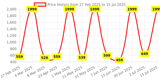myntra.com COOLZY Pack Of 3 Color Block Antibacterial Trunks - SEOCSOTNK3K511-S coolzy Price History Graph from 27 Feb 2025 to 15 Jul 2025