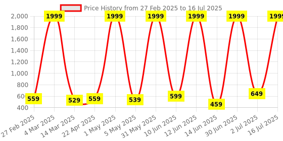 myntra.com COOLZY Pack Of 3 Color Block Antibacterial Trunks - SEOCSOTNK3K514-S coolzy Price History Graph from 27 Feb 2025 to 16 Jul 2025