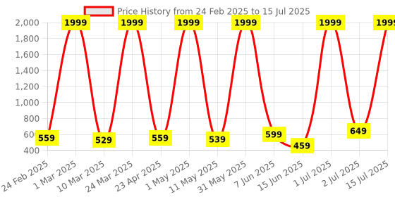 myntra.com COOLZY Pack Of 3 Color Block Antibacterial Trunks - SEOCSOTNK3K517-S coolzy Price History Graph from 24 Feb 2025 to 15 Jul 2025