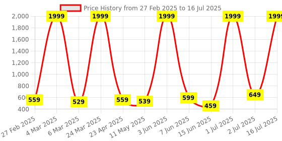 myntra.com COOLZY Pack Of 3 Color Block Antibacterial Trunks - SEOCSOTNK3K521-S coolzy Price History Graph from 27 Feb 2025 to 16 Jul 2025