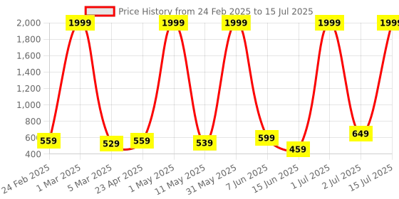 myntra.com COOLZY Pack Of 3 Color Block Antibacterial Trunks - SEOCSOTNK3K522-S coolzy Price History Graph from 24 Feb 2025 to 15 Jul 2025