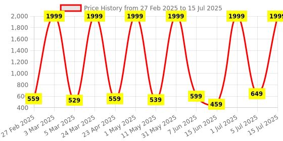 myntra.com COOLZY Pack Of 3 Color Block Antibacterial Trunks - SEOCSOTNK3K523-S coolzy Price History Graph from 27 Feb 2025 to 15 Jul 2025
