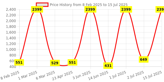 myntra.com COOLZY Pack Of 3 Printed Basic Briefs EOSHBF3K017-S coolzy Price History Graph from 8 Feb 2025 to 15 Jul 2025