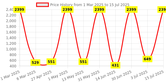 myntra.com COOLZY Pack Of 3 Printed Basic Briefs - EOSHBF3K022-S coolzy Price History Graph from 1 Mar 2025 to 15 Jul 2025