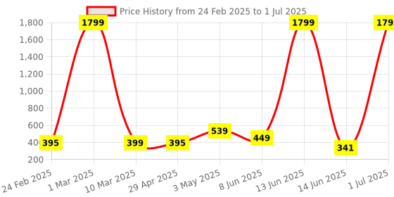 myntra.com COOLZY Pack Of 3 Printed Basic Briefs PUERRTBF2K14-S coolzy Price History Graph from 24 Feb 2025 to 1 Jul 2025