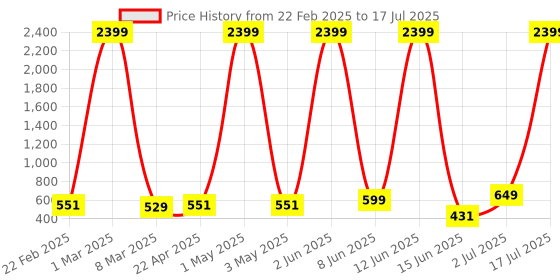 myntra.com COOLZY Pack Of 3 Printed Short Trunks EOSHTN3K067-S coolzy Price History Graph from 22 Feb 2025 to 17 Jul 2025