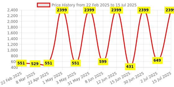 myntra.com COOLZY Pack Of 3 Printed Short Trunks EOSHTN3K073-S coolzy Price History Graph from 22 Feb 2025 to 15 Jul 2025