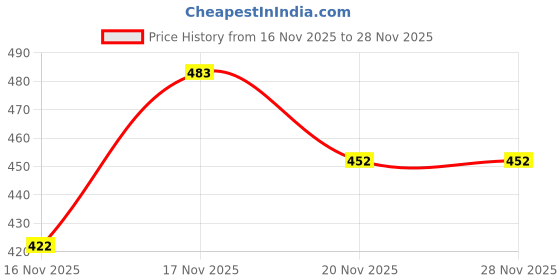 myntra.com COOPERWINGS Men Colourblocked Lace-Ups Sneakers cooperwings Price History Graph from 16 Nov 2025 to 27 Nov 2025