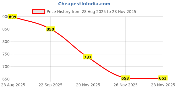 myntra.com COOPERWINGS Men Colourblocked Round Toe Lace Ups Running Shoes cooperwings Price History Graph from 28 Aug 2025 to 26 Nov 2025