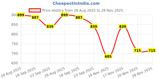 myntra.com COOPERWINGS Men Lace-Ups Round Toe Sneakers cooperwings Price History Graph from 29 Aug 2025 to 27 Nov 2025