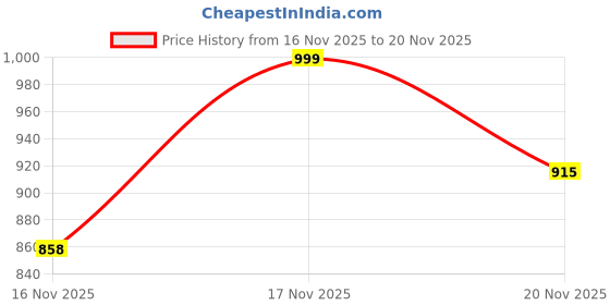 myntra.com COOPERWINGS Men Mesh Running Non-Marking Shoes cooperwings Price History Graph from 16 Nov 2025 to 20 Nov 2025