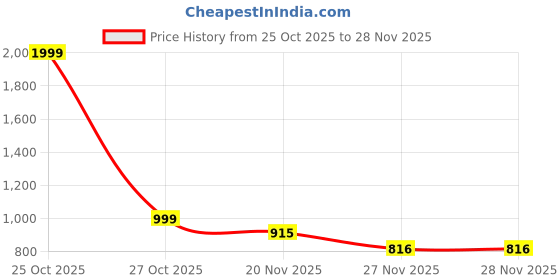 myntra.com COOPERWINGS Men Mesh Running Non-Marking Shoes cooperwings Price History Graph from 25 Oct 2025 to 28 Nov 2025