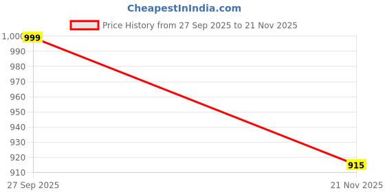 myntra.com COOPERWINGS Men Mesh Running Non-Marking Sports Shoes cooperwings Price History Graph from 27 Sep 2025 to 21 Nov 2025