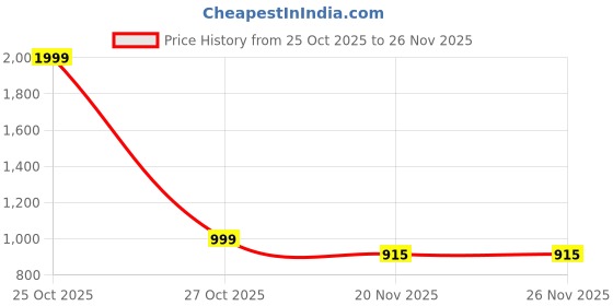myntra.com COOPERWINGS Men Running Non-Marking Shoes cooperwings Price History Graph from 25 Oct 2025 to 26 Nov 2025
