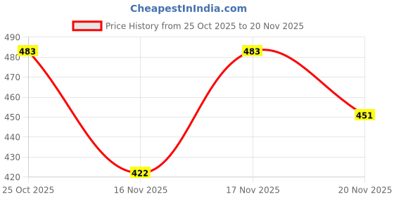 myntra.com COOPERWINGS Men Textured Lace-Up Sneakers cooperwings Price History Graph from 25 Oct 2025 to 20 Nov 2025