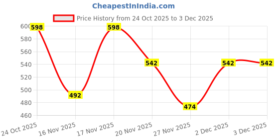 myntra.com COOPERWINGS Women Colourblocked Running Non-Marking Shoes cooperwings Price History Graph from 24 Oct 2025 to 2 Dec 2025