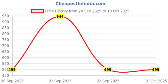 myntra.com COOPERWINGS Women Mesh Running Non-Marking Shoes cooperwings Price History Graph from 20 Sep 2025 to 9 Oct 2025