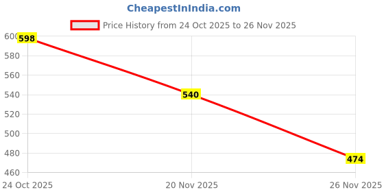 myntra.com COOPERWINGS Women Mesh Running Non-Marking Shoes cooperwings Price History Graph from 24 Oct 2025 to 26 Nov 2025
