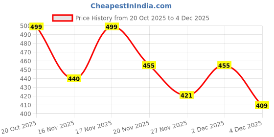 myntra.com COOPERWINGS Women Mesh Running Non-Marking Shoes cooperwings Price History Graph from 20 Oct 2025 to 4 Dec 2025