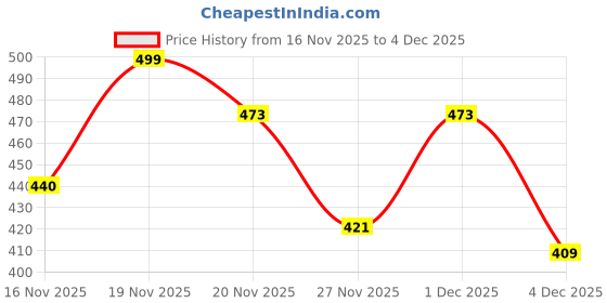 myntra.com COOPERWINGS Women Mesh Running Non-Marking Sports Shoes cooperwings Price History Graph from 16 Nov 2025 to 4 Dec 2025