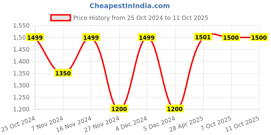 myntra.com Coordnord Mandarin Collar Regular Straight Kurta with Palazzos coordnord Price History Graph from 25 Oct 2024 to 11 Oct 2025
