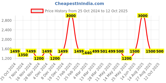 myntra.com Coordnord Mandarin Collar Regular Straight Kurta with Palazzos coordnord Price History Graph from 25 Oct 2024 to 12 Oct 2025