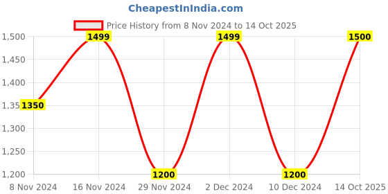 myntra.com Coordnord Mandarin Collar Regular Straight Kurta with Palazzos coordnord Price History Graph from 8 Nov 2024 to 14 Oct 2025