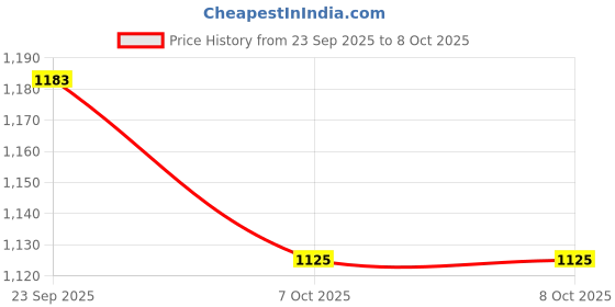 myntra.com Coordnord Printed Mandarin Collar Three Fourth Sleeve Tunic With Trouser Co-Ords coordnord Price History Graph from 23 Sep 2025 to 7 Oct 2025
