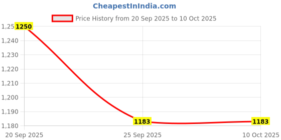 myntra.com Coordnord Printed Mandarin Collar Three Fourth Sleeve Tunic With Trouser Co-Ords coordnord Price History Graph from 20 Sep 2025 to 9 Oct 2025