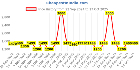 myntra.com Coordnord Printed Top & Shrug With Palazzos Co-Ords coordnord Price History Graph from 22 Sep 2024 to 12 Oct 2025