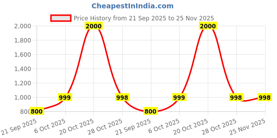 myntra.com Coordnord Pure Cotton Printed Mandarin Neck Three Fourth Sleeve Tunic With Trouser Co-Ords coordnord Price History Graph from 21 Sep 2025 to 24 Nov 2025