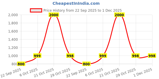 myntra.com Coordnord Pure Cotton Printed Mandarin Neck Three Fourth Sleeve Tunic With Trouser Co-Ords coordnord Price History Graph from 22 Sep 2025 to 30 Nov 2025