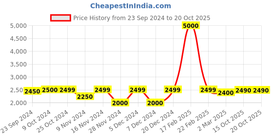 myntra.com Coordnord V-Neck Flared Sleeves Mirror Work Pure Cotton Top with Trouser Co-Ords coordnord Price History Graph from 23 Sep 2024 to 19 Oct 2025
