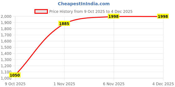 myntra.com Coordnord Women Embroidered Empire Kurta with Trousers & Dupatta coordnord Price History Graph from 9 Oct 2025 to 4 Dec 2025