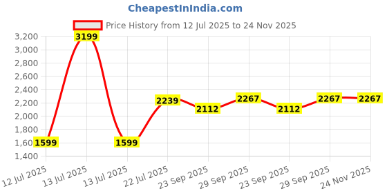 myntra.com COORDSHUB Pure Cotton Round Neck Top With Trousers Co-Ords Set coordshub Price History Graph from 12 Jul 2025 to 23 Nov 2025