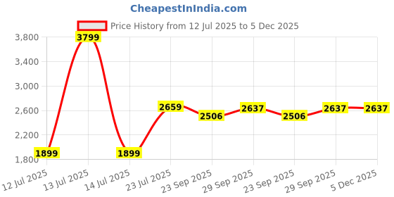 myntra.com COORDSHUB Pure Cotton Shirt Collar Top With Trousers Co-Ords Set coordshub Price History Graph from 12 Jul 2025 to 5 Dec 2025