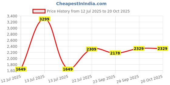myntra.com COORDSHUB Pure Cotton V Neck Top With Trousers Co-Ords Set coordshub Price History Graph from 12 Jul 2025 to 18 Oct 2025