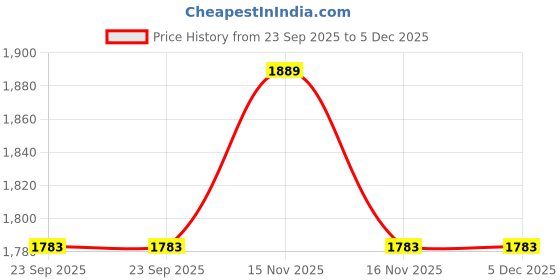 myntra.com Copper-Red Black & White Striped Square Cushion Covers copper-red Price History Graph from 23 Sep 2025 to 4 Dec 2025