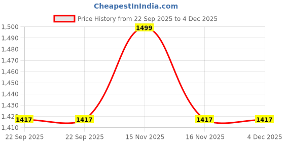 myntra.com Copper-Red Blue & White Striped Square Cushion Covers copper-red Price History Graph from 22 Sep 2025 to 4 Dec 2025