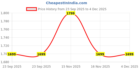 myntra.com Copper-Red Blue Square Cushion Covers copper-red Price History Graph from 23 Sep 2025 to 4 Dec 2025